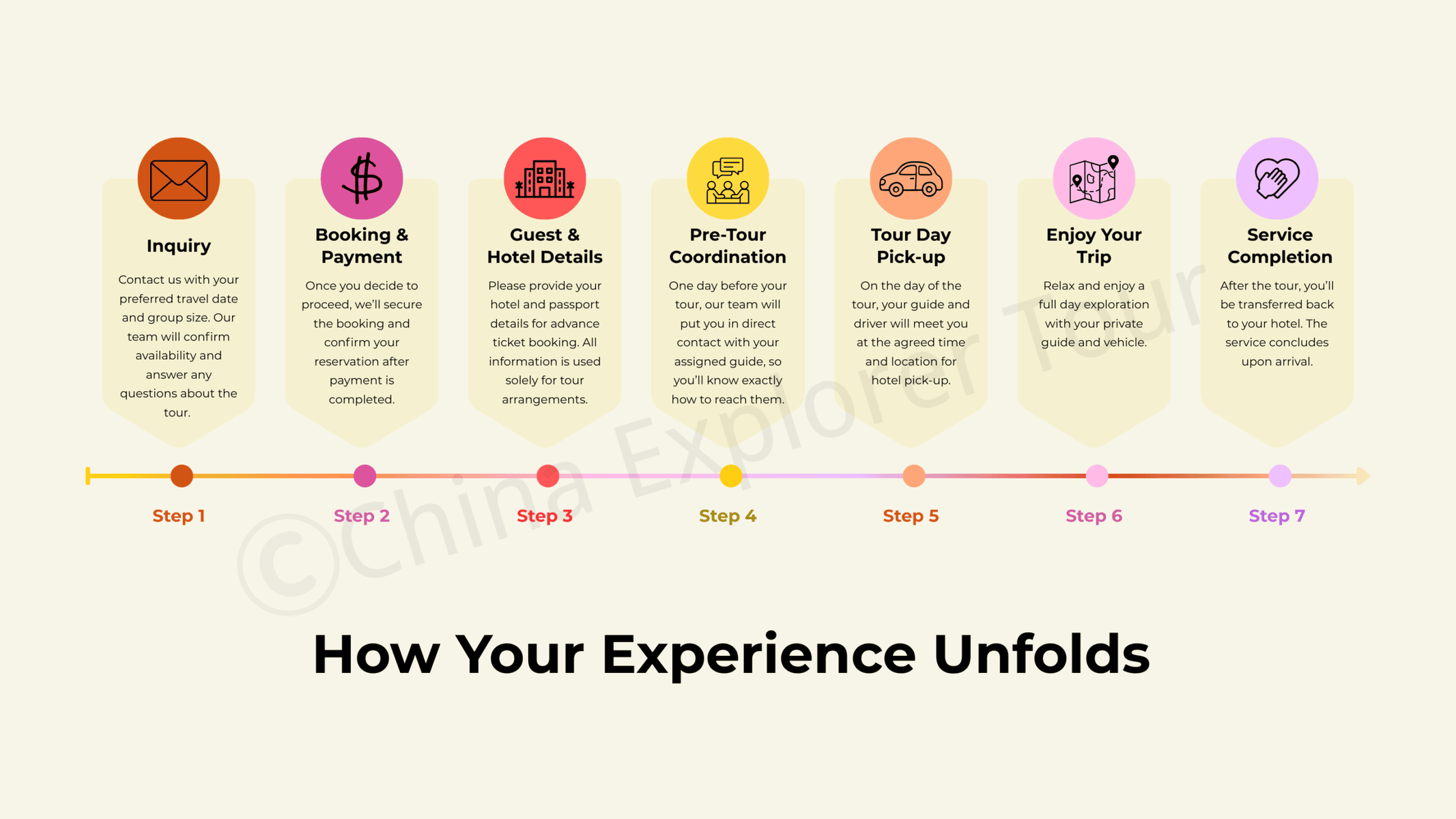 Day Trip Service Time Line, Seven-step travel timeline showing Inquiry, Booking & Payment, Guest & Hotel Details, Pre-Tour Coordination, Tour Day Pick-up, Enjoy Your Trip, and Service Completion with icons above each card.
