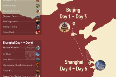 6 day china tour map, beijing, shanghai, chinatravel, Map infographic for Iconic China 6 Days Tour: Beijing days 1–3 and Shanghai days 4–6; shows route across China with landmarks and small thumbnails. Left panels list detailed itinerary items (Forbidden City, Great Wall, Temple of Heaven, Jingshan Park, Tai Chi, Beijing Hutong, Peking Duck; Yu Garden, the Bund, Pearl Tower, Chenghuang Temple street food, Home Bar, lanes of the Former French Concession).