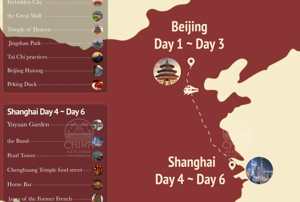 6 day china tour map, beijing, shanghai, chinatravel, Map infographic for Iconic China 6 Days Tour: Beijing days 1–3 and Shanghai days 4–6; shows route across China with landmarks and small thumbnails. Left panels list detailed itinerary items (Forbidden City, Great Wall, Temple of Heaven, Jingshan Park, Tai Chi, Beijing Hutong, Peking Duck; Yu Garden, the Bund, Pearl Tower, Chenghuang Temple street food, Home Bar, lanes of the Former French Concession).