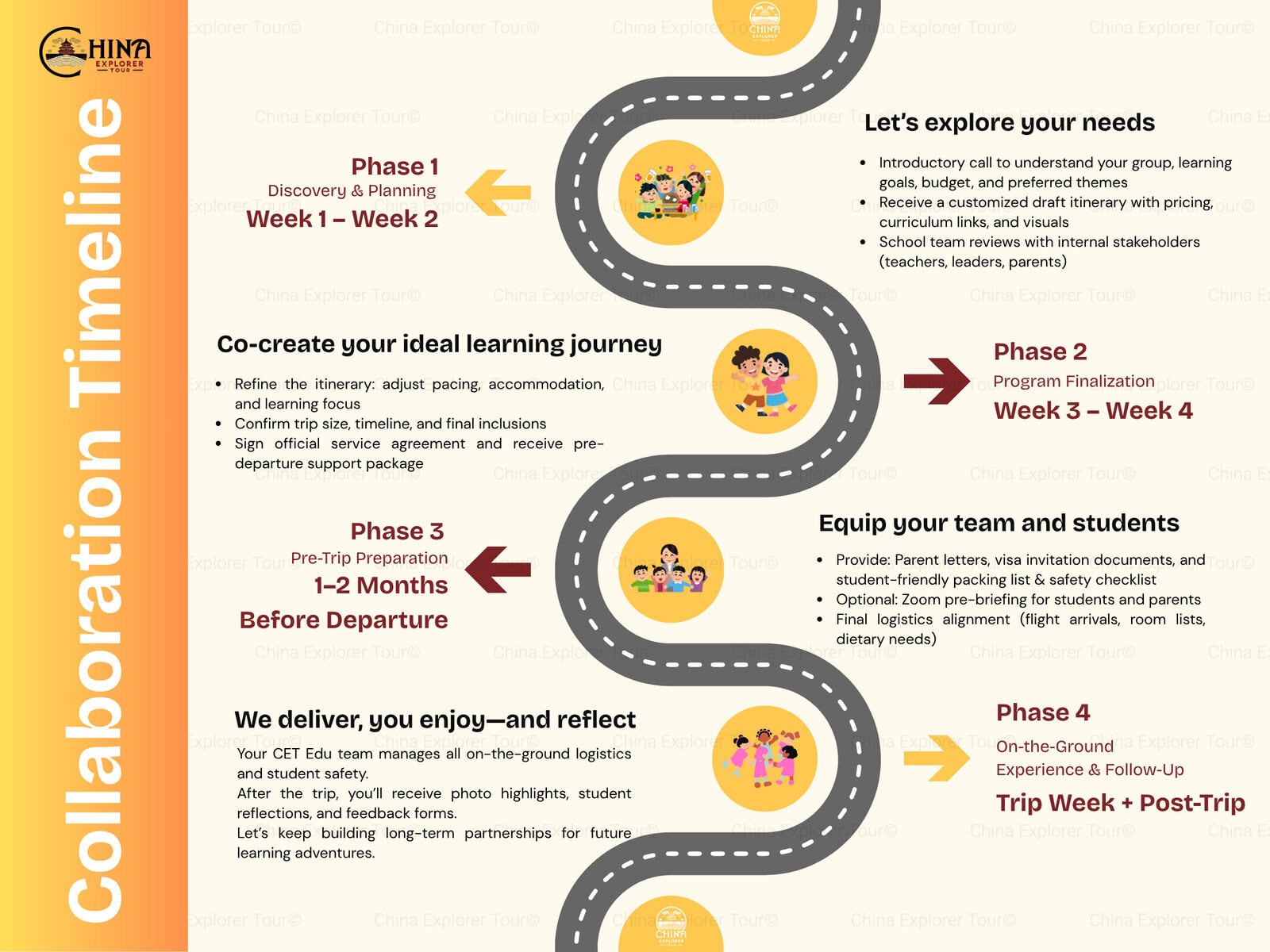 china trip tailor made, school trop, chinatravel, Infographic timeline of a learning journey with a winding road, yellow milestone icons, and phase labels (Phase 1–Phase 4).