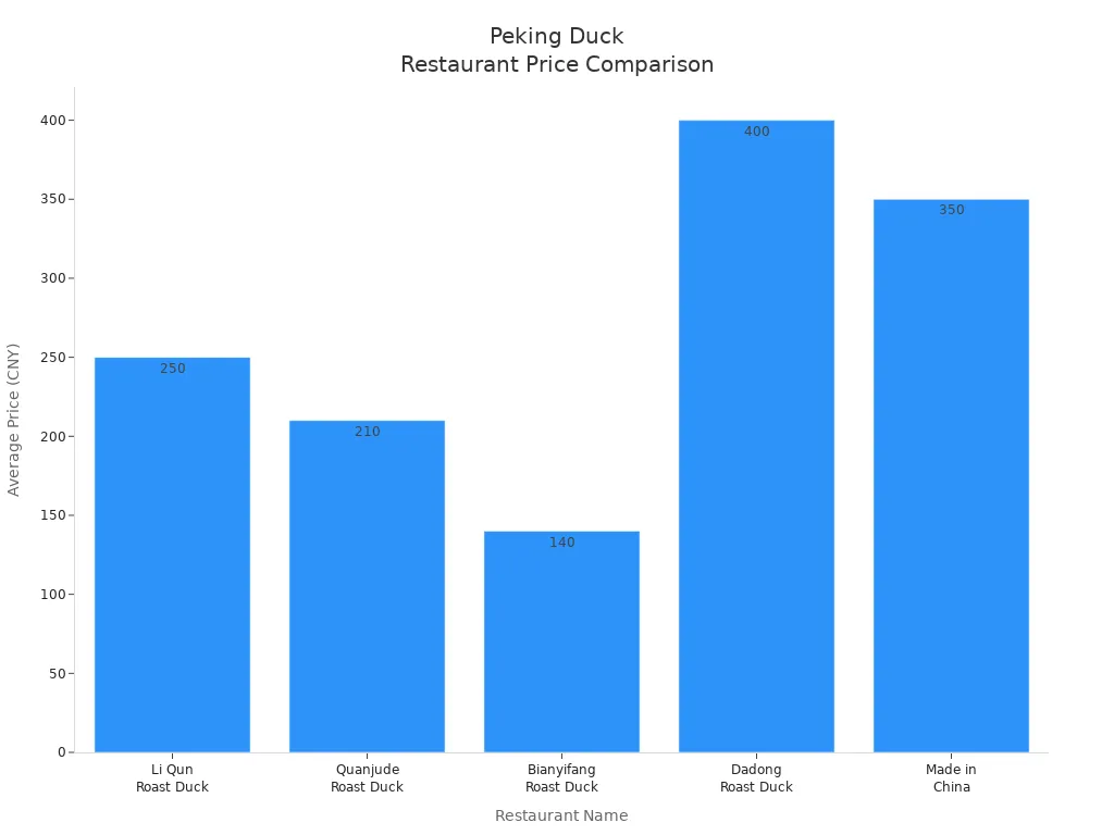 Bar chart comparing average menu prices at five Peking Duck restaurants in Beijing