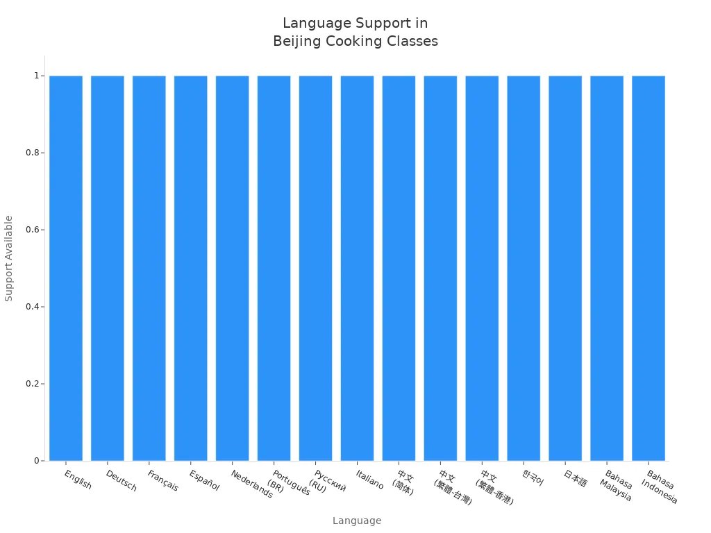 Bar chart showing language support options for Beijing cooking classes
