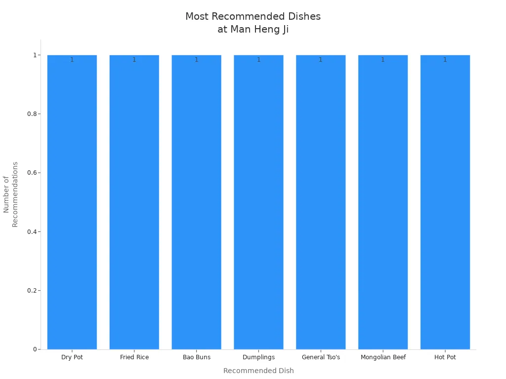 Bar chart showing frequency of recommended dishes at Man Heng Ji