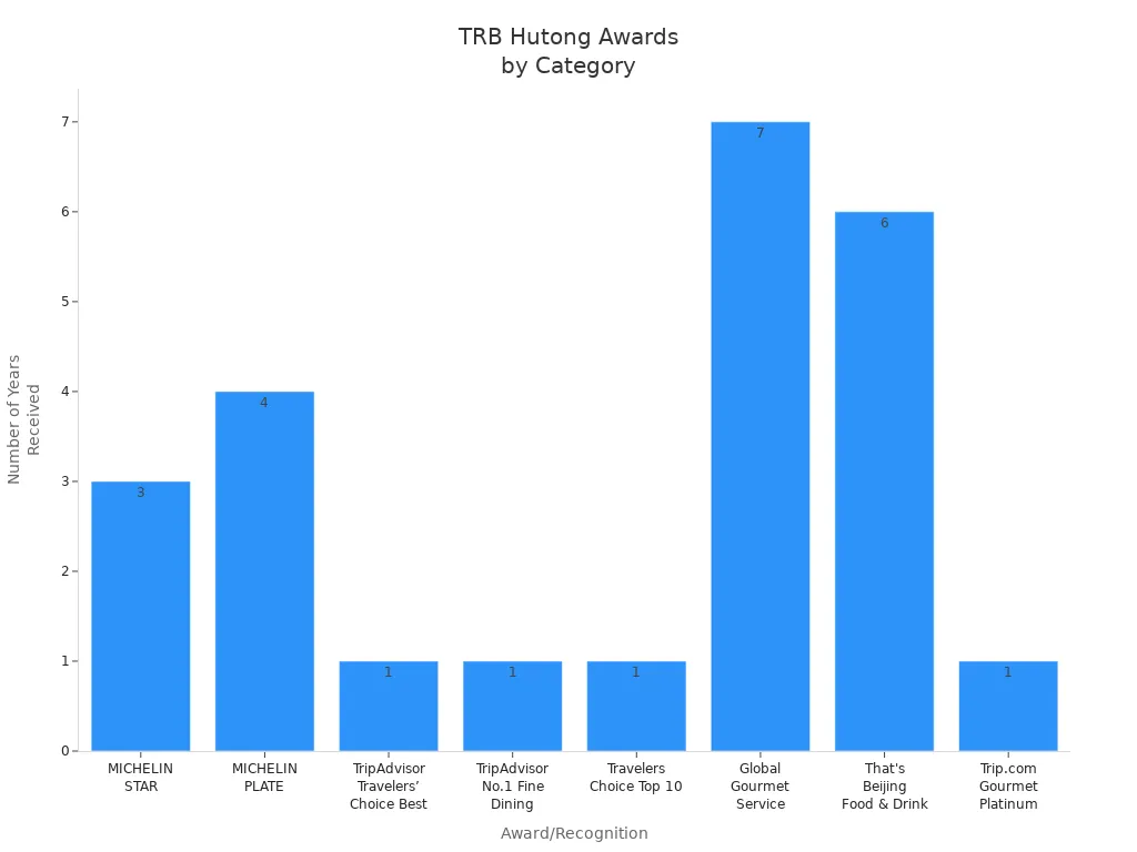 Bar chart showing the number of years TRB Hutong received each major award or recognition.