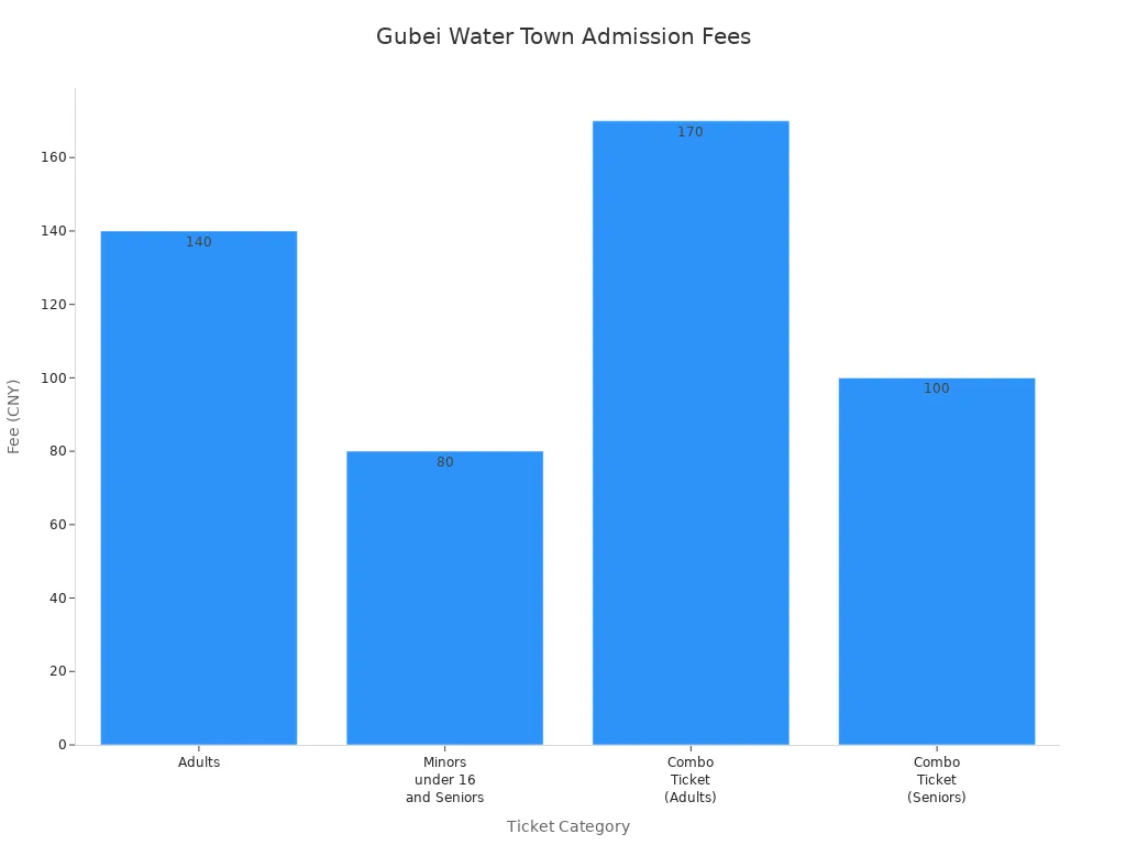 Bar chart comparing admission fees for different ticket categories at Gubei Water Town