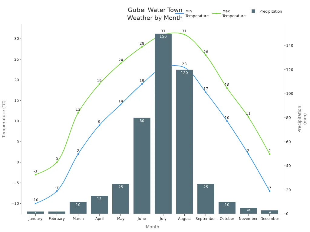 Line and bar chart showing monthly temperature ranges and precipitation in Gubei Water Town