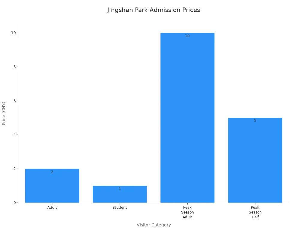 Bar chart comparing admission prices for different visitor categories at Jingshan Park