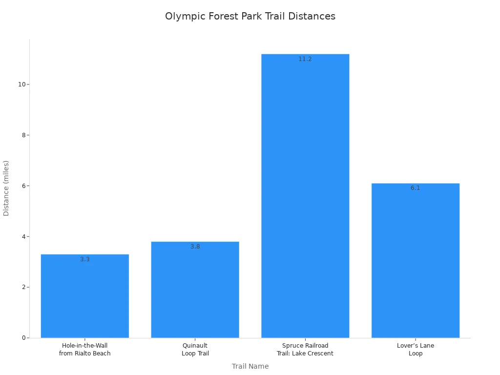 Bar chart comparing distances of popular hiking trails in Olympic Forest Park
