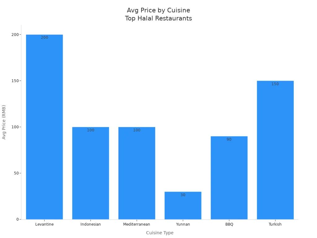 Bar chart showing average price by cuisine type for top halal restaurants near Guangzhou Railway Station