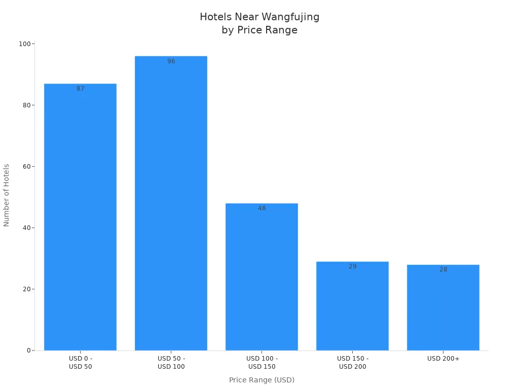 Bar chart showing number of hotels near Wangfujing Street by price range