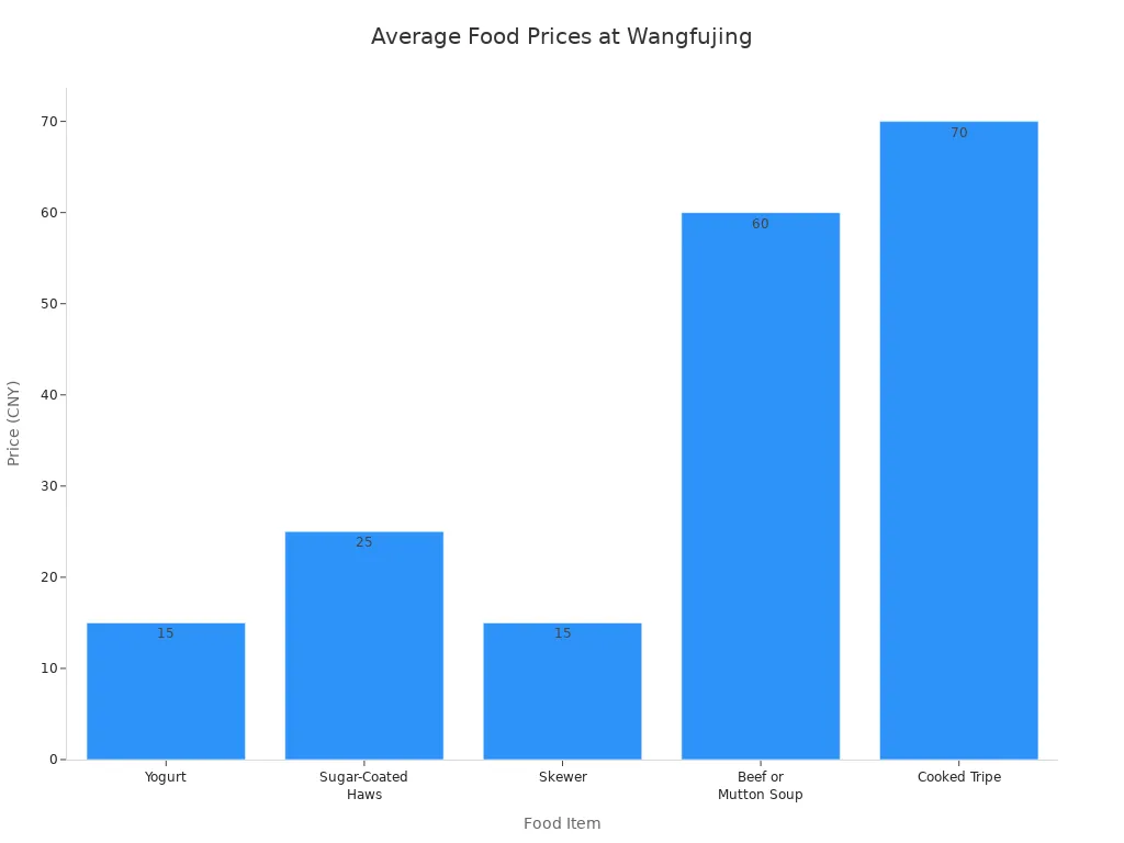 Bar chart comparing average prices of five food items at Wangfujing Street food stalls