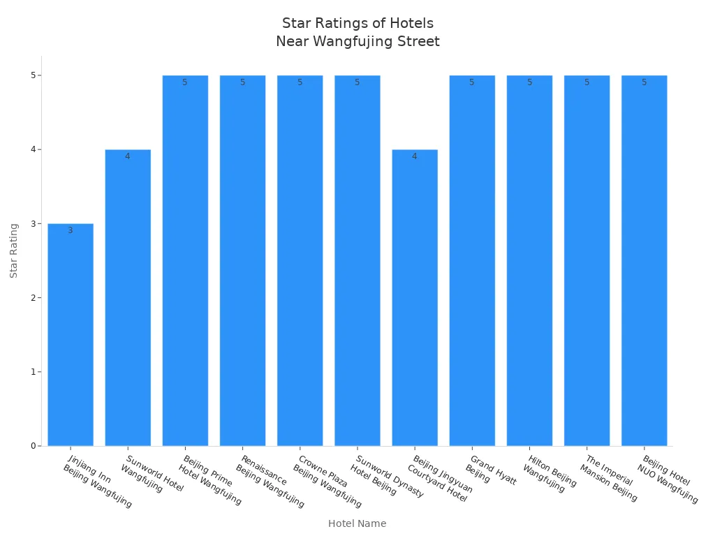 Bar chart comparing star ratings of hotels near Wangfujing Street