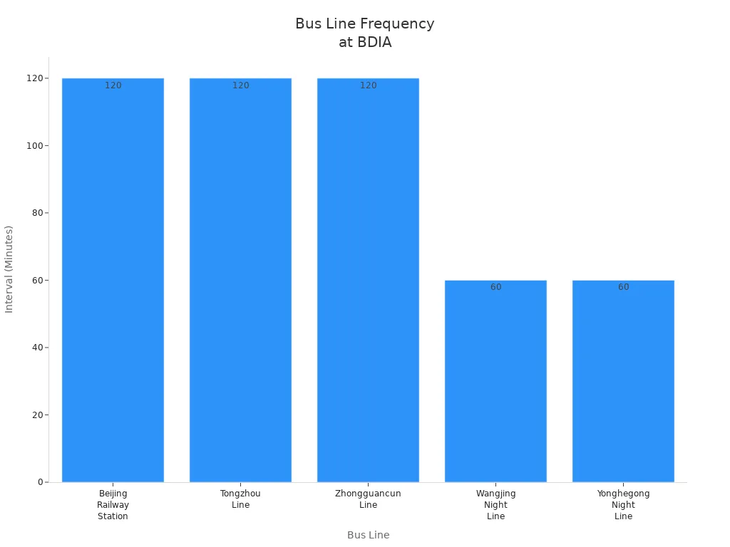 Bar chart comparing bus line intervals at Beijing Daxing International Airport