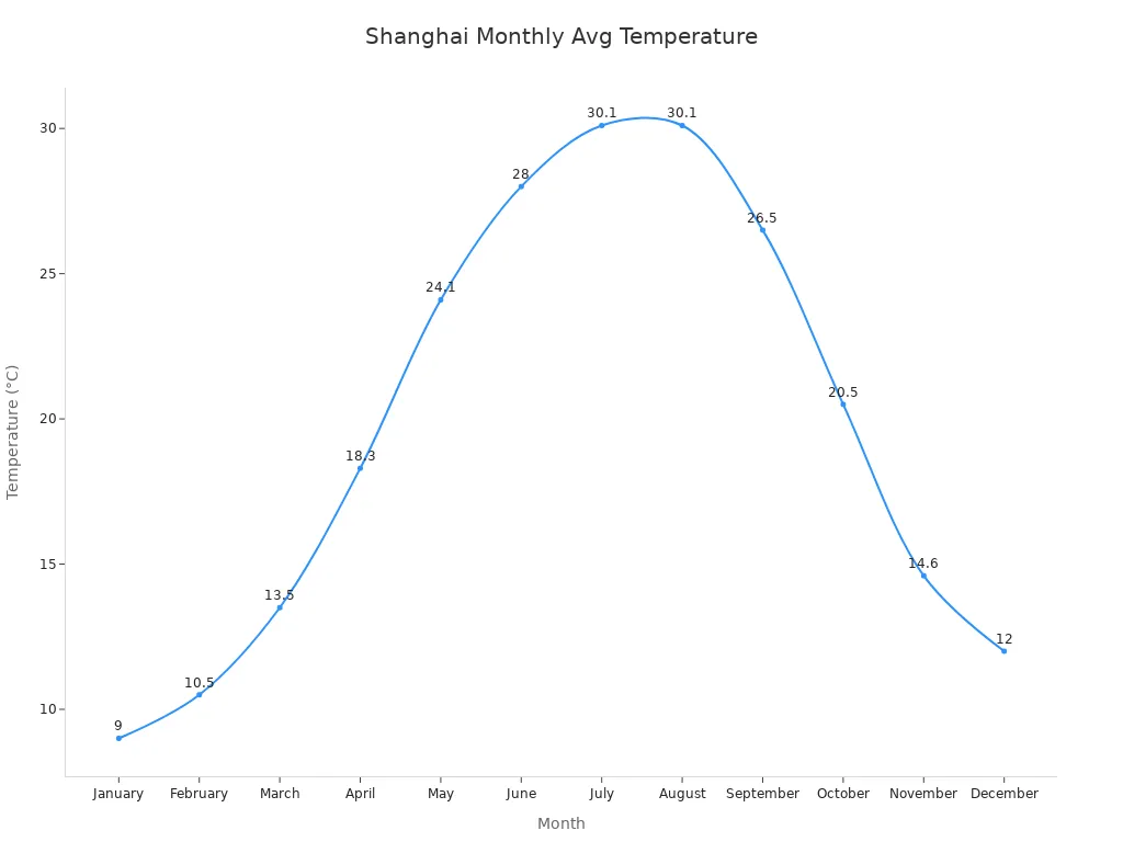 Line chart of Shanghai'
                style=