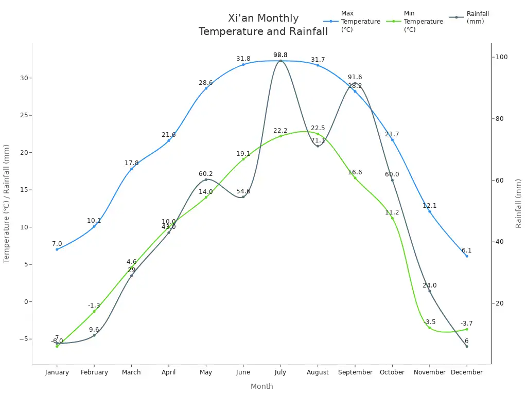 Line chart showing monthly max and min temperatures and rainfall in Xi'                style=
