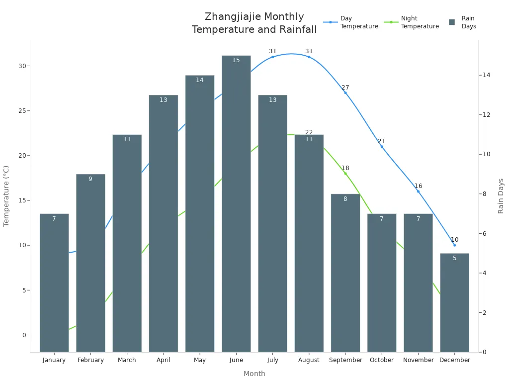 Line and bar chart showing Zhangjiajie monthly average day and night temperatures and rain days
