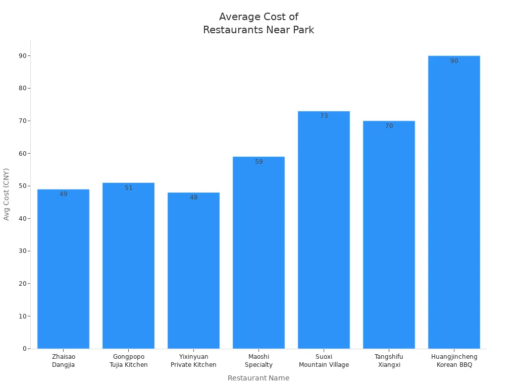 Bar chart comparing average cost of restaurants near Zhangjiajie National Forest Park