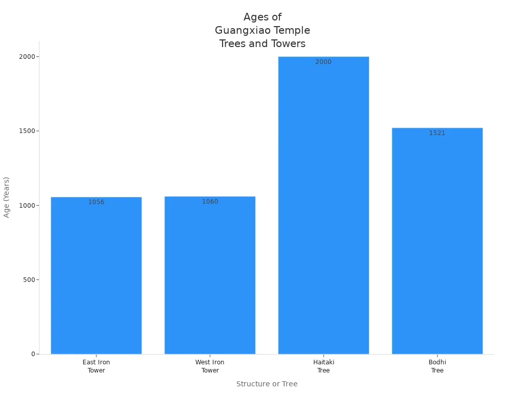 Bar chart comparing ages of ancient trees and iron towers at Guangzhou Guangxiao Temple