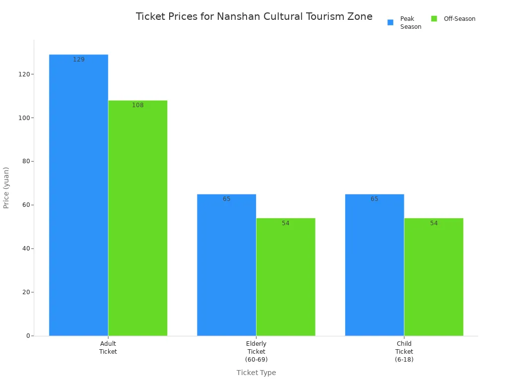 Bar chart comparing ticket prices for adult, elderly, and child tickets in peak and off-season at Nanshan Cultural Tourism Zone
