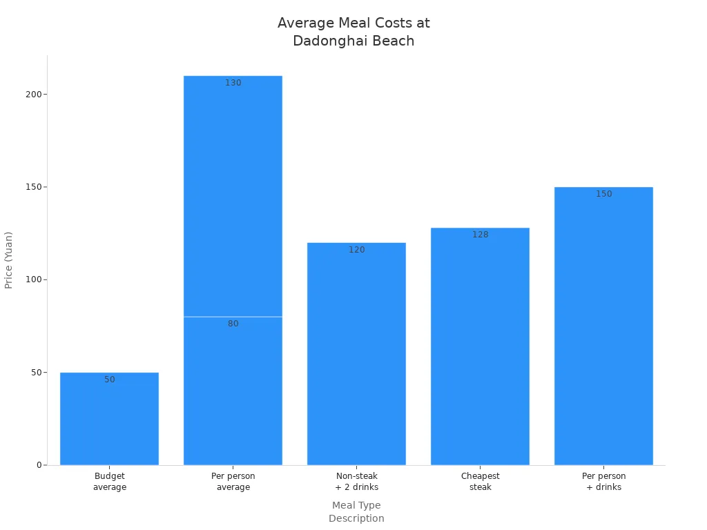Bar chart comparing average meal costs at beachside restaurants in Dadonghai Beach