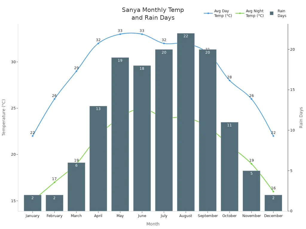 Line and bar chart showing Sanya'                style=