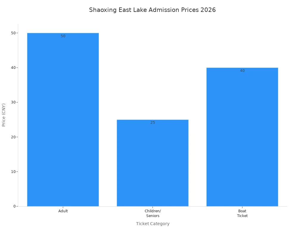 Bar chart showing admission prices for adults, children/seniors, and boat tickets at Shaoxing East Lake in 2026