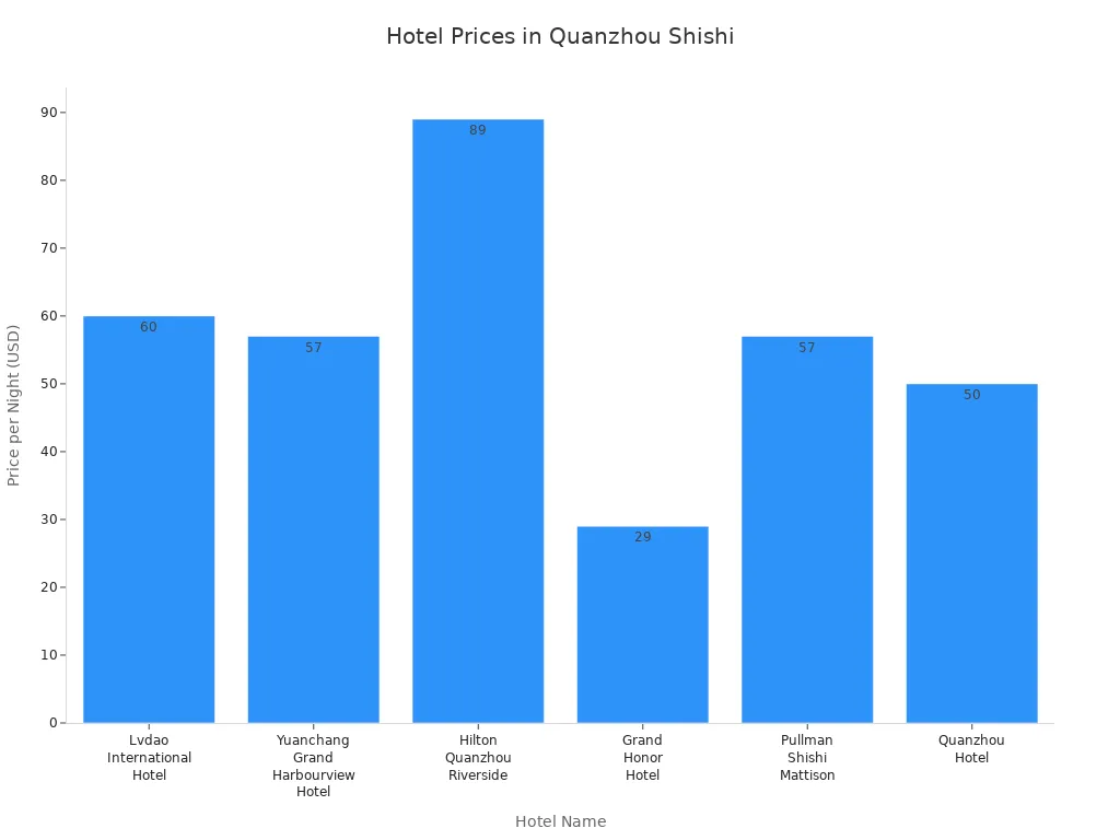 Bar chart comparing hotel prices per night in Quanzhou Shishi Ancient Town