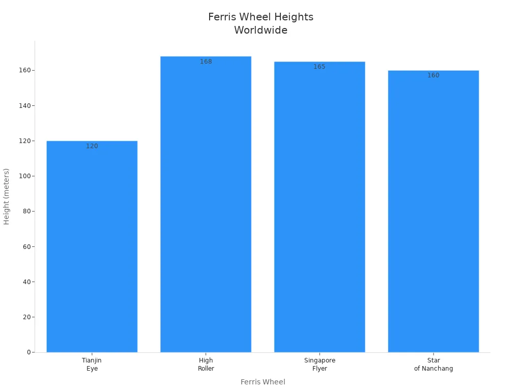 Bar chart comparing the heights of Tianjin Eye, High Roller, Singapore Flyer, and Star of Nanchang Ferris wheels