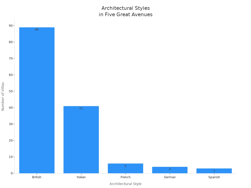 Bar chart showing counts of British, Italian, French, German, and Spanish architectural styles in Five Great Avenues