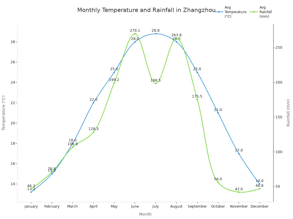 Line chart showing average monthly temperature and rainfall in Zhangzhou Ancient City