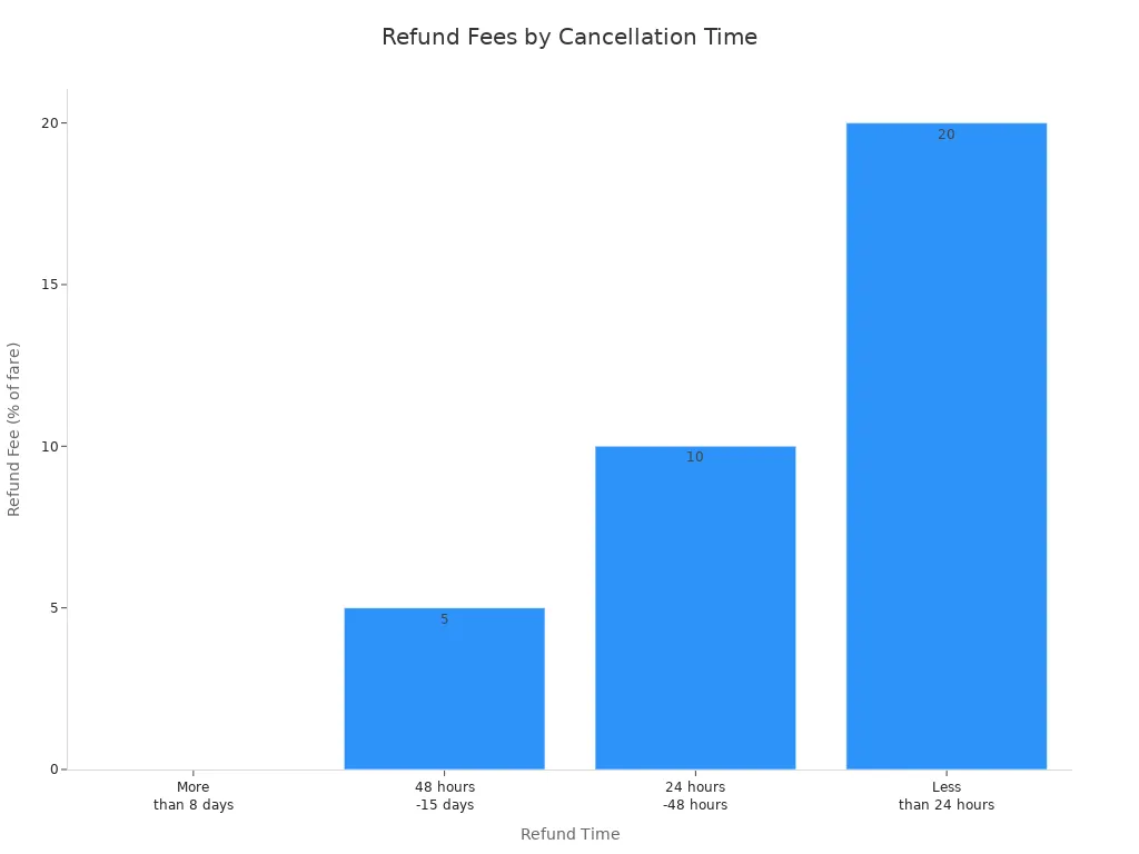 Bar chart showing refund fees for different cancellation times