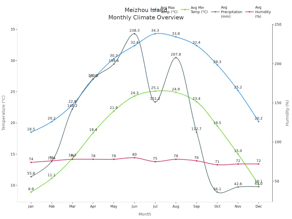 Line chart showing Meizhou Island'                style=