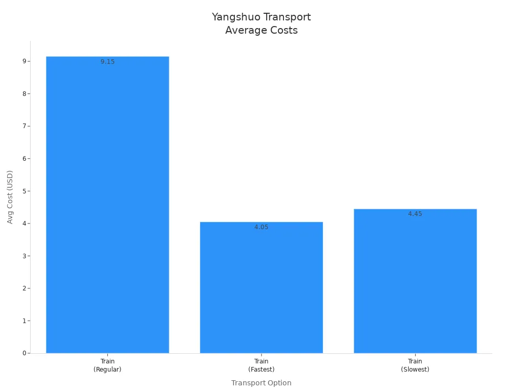 Bar chart comparing average costs of train options in Yangshuo