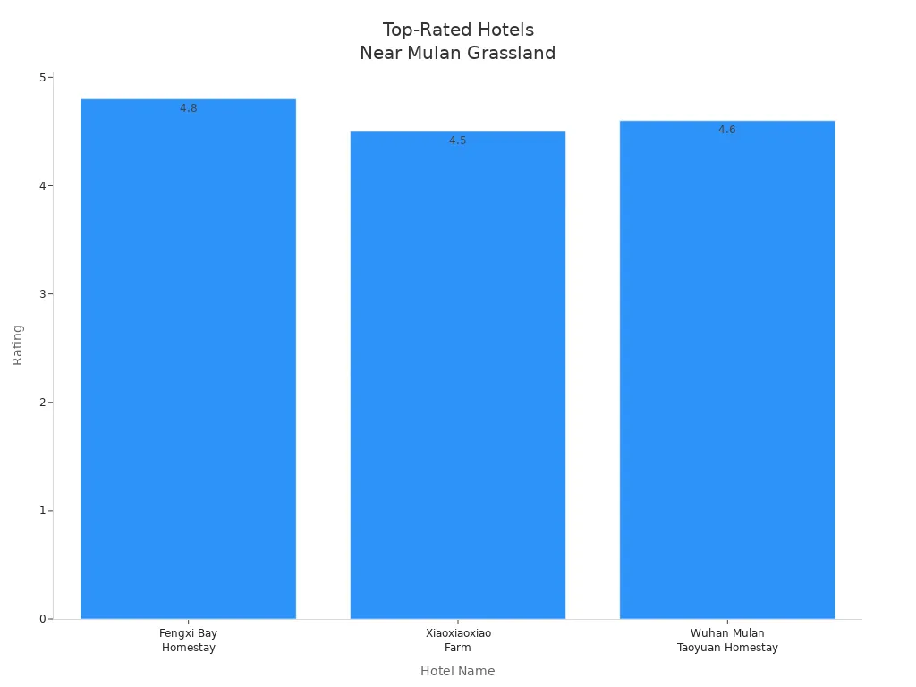 Bar chart comparing ratings of top hotels near Wuhan Mulan Grassland