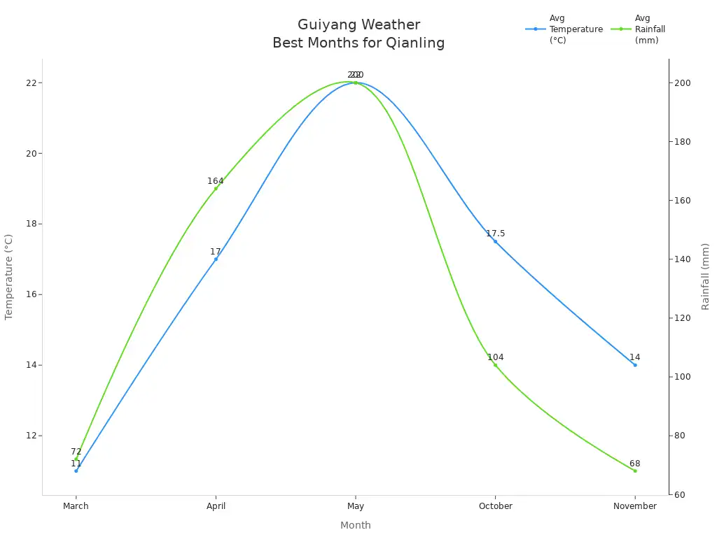 Line chart showing average temperature and rainfall in Guiyang for best months to visit Qianling Mountain Park