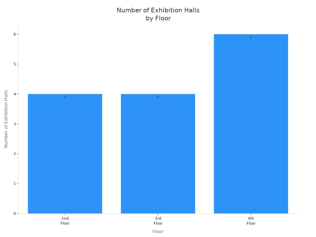 Bar chart showing the number of exhibition halls on each floor of the Inner Mongolia Museum
