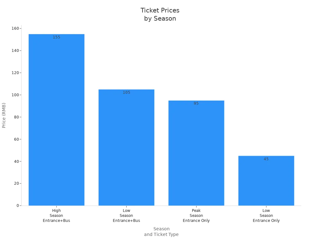 Bar chart comparing ticket prices for Urumqi Heavenly Lake of Tianshan across different seasons and ticket types