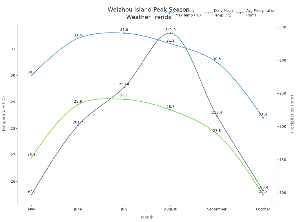 Line chart showing average temperature and rainfall from May to October on Weizhou Island