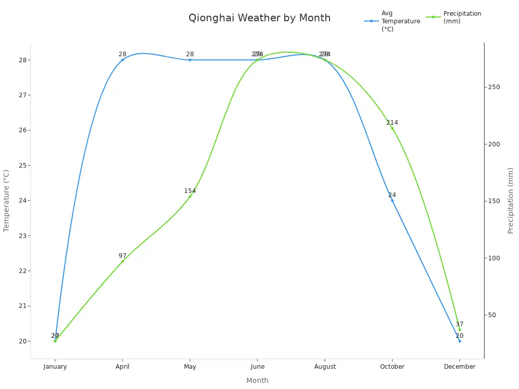 Line chart showing average temperature and precipitation in Qionghai, Hainan by month