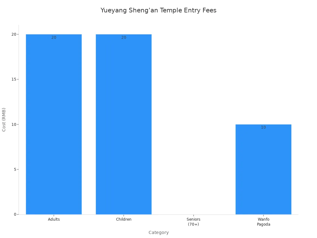 Bar chart comparing entry fees for adults, children, seniors, and Wanfo Pagoda at Yueyang Sheng'                style=