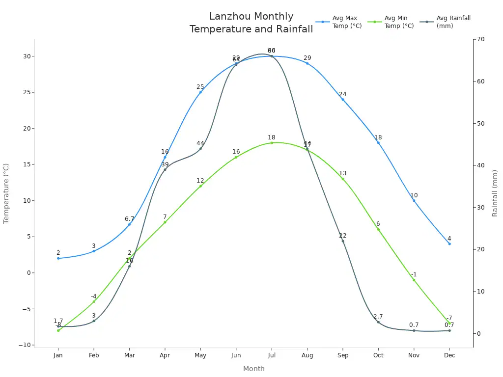 Line chart showing Lanzhou'                style=