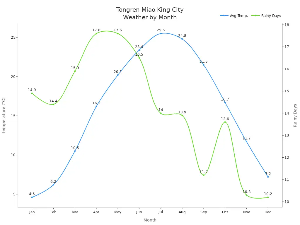 Line chart showing average temperature and rainy days per month in Tongren Miao King City