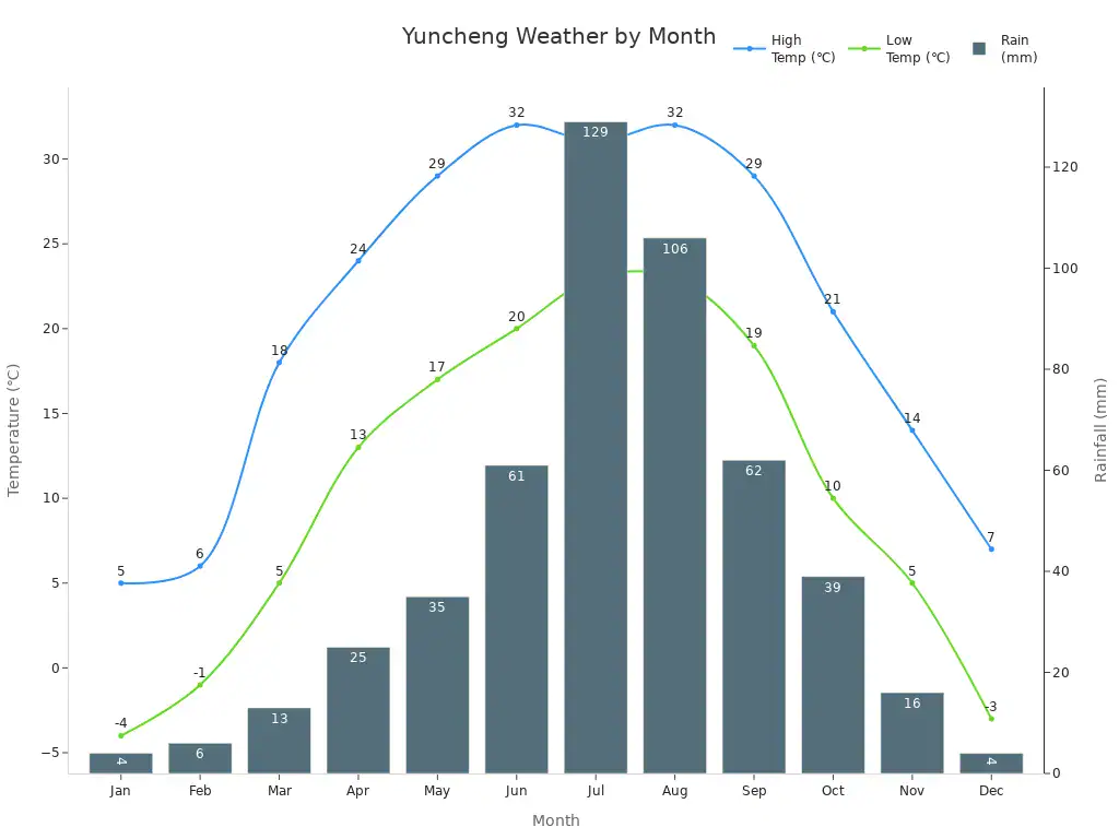 Line and bar chart showing Yuncheng'                style=