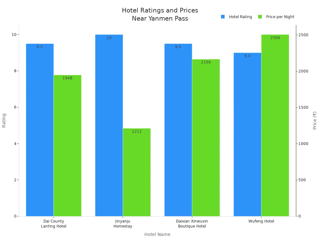 A bar chart showing hotel ratings and prices near Yunnan Pass, including Dai County, Jinyanju, Daxia.