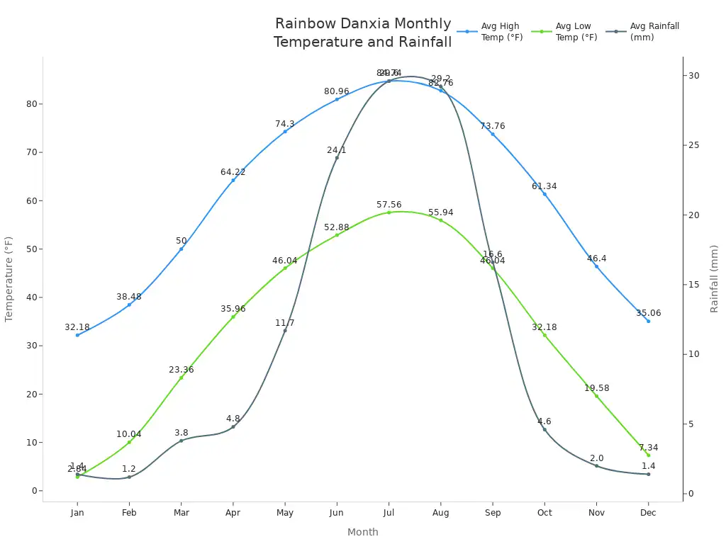 Line chart showing average high and low temperatures and rainfall for each month at Rainbow Danxia