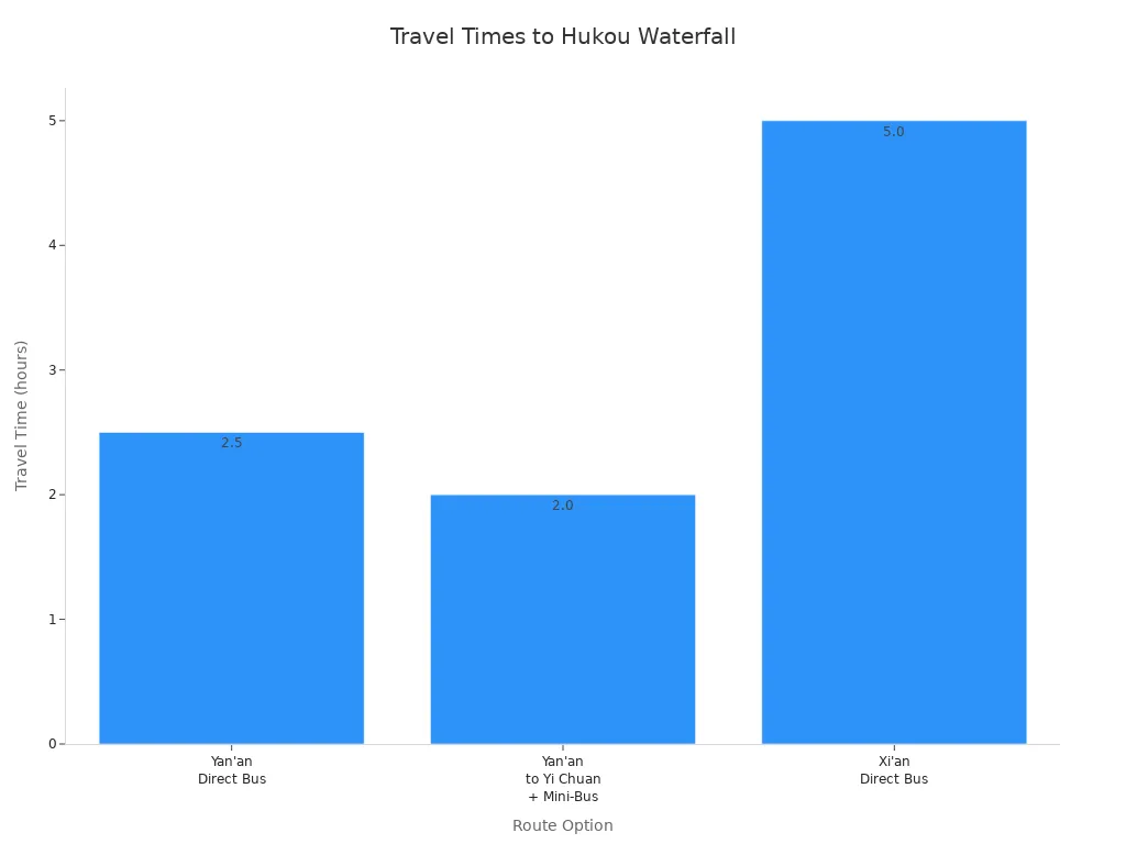 Bar chart comparing travel times from Yan'                style=