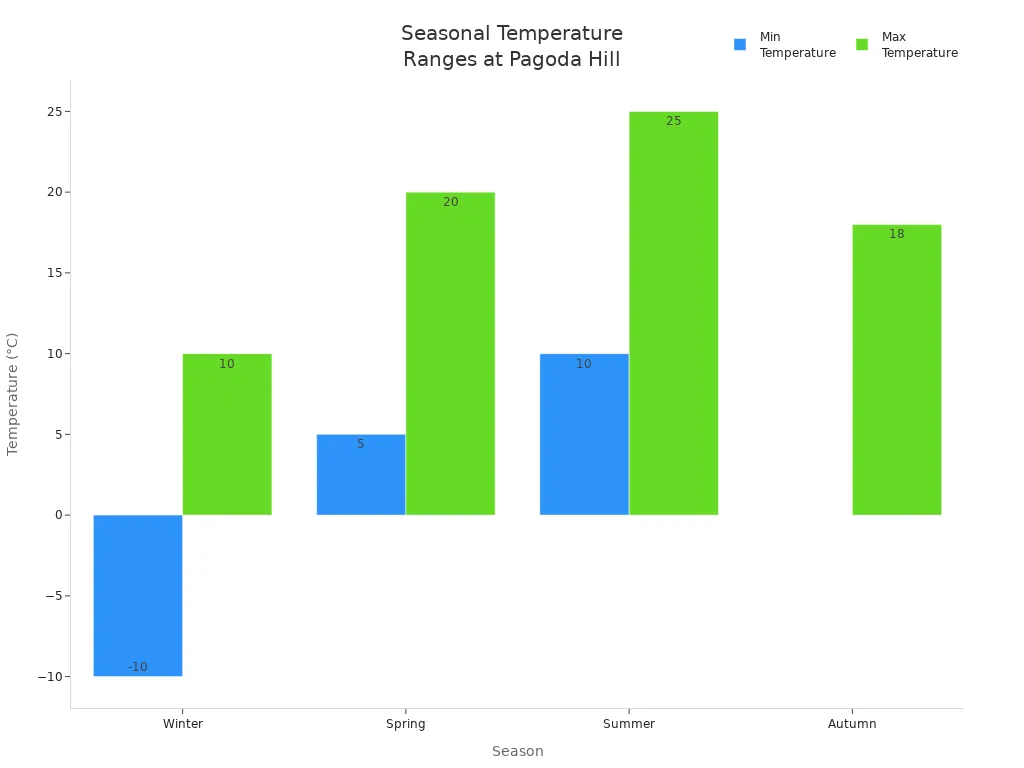 Bar chart showing minimum and maximum temperatures for each season at Pagoda Hill Scenic Area