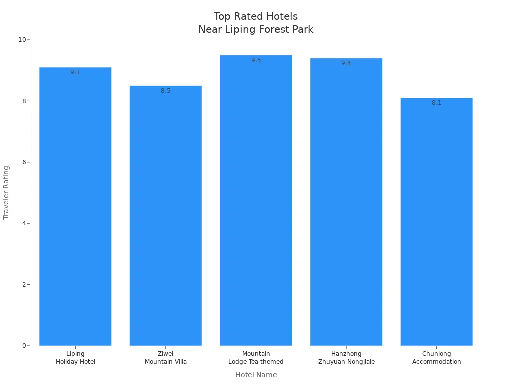 Bar chart showing traveler ratings for hotels near Liping Forest Park