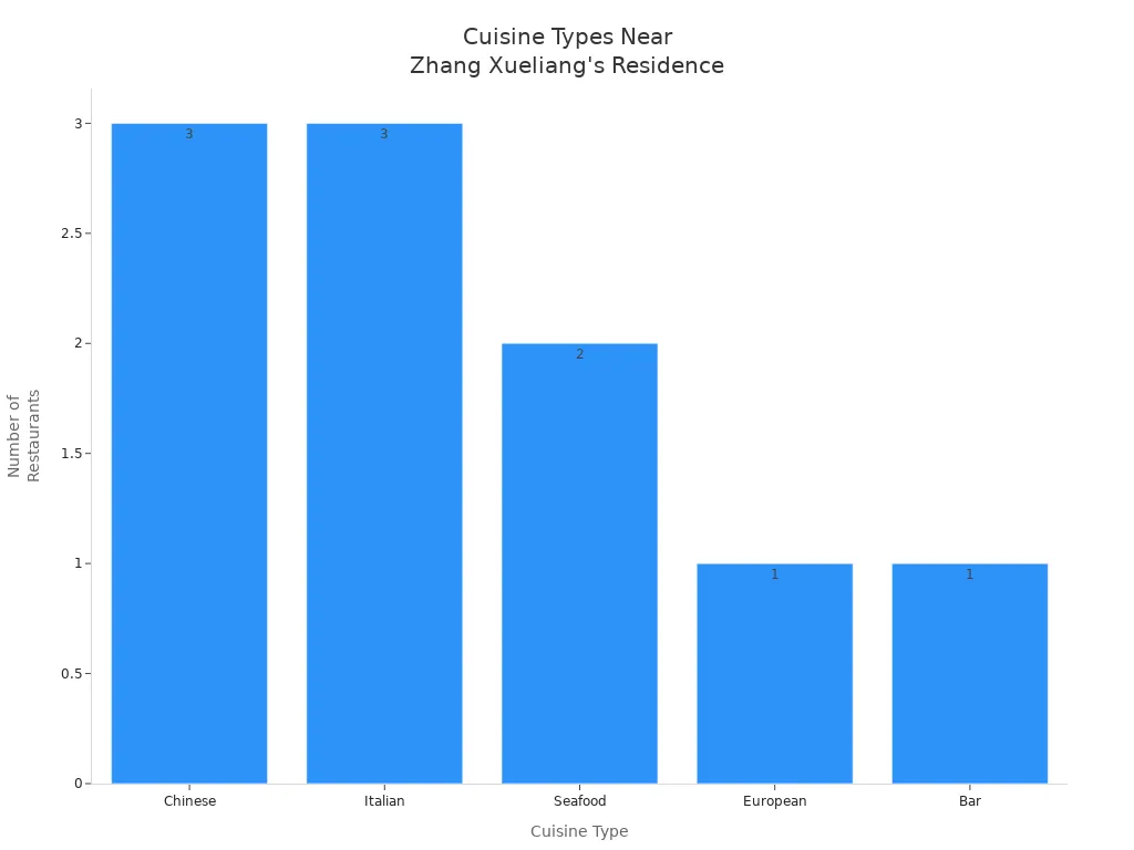 Bar chart showing counts of different cuisine types near Zhang Xueliang'                style=