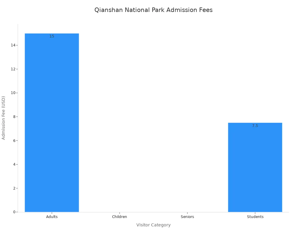 Bar chart comparing admission fees for adults, children, seniors, and students at Qianshan National Park